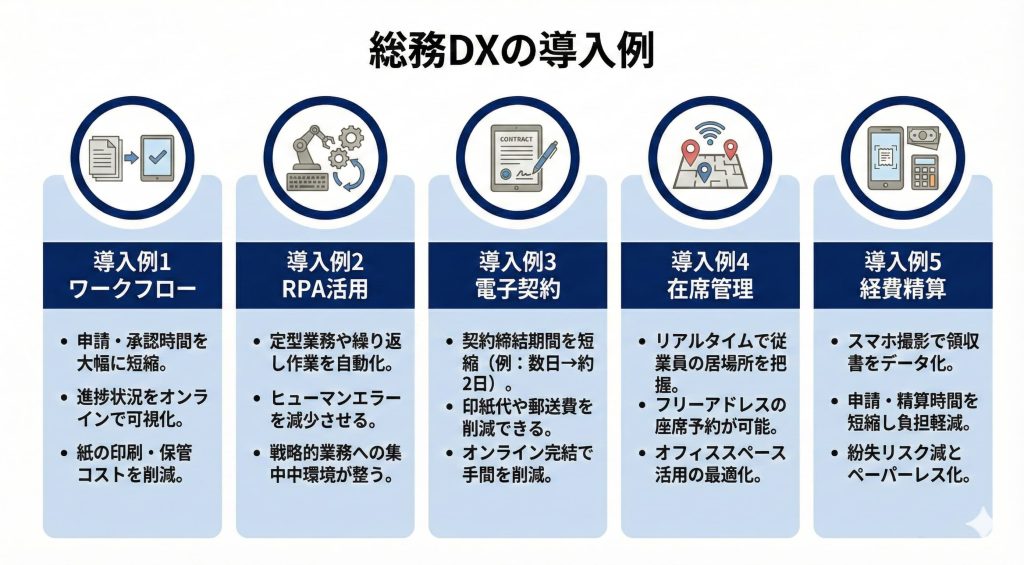 総務DXの導入例を紹介した図