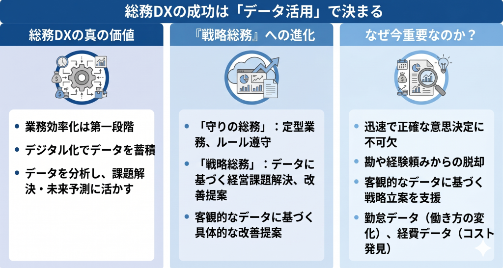 総務DXの成功は「データ活用」で決まることを表したイメージ