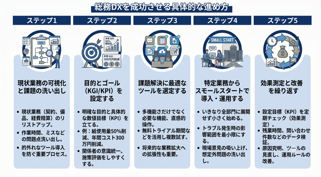 導入成功に向けた手順の全体像を表す総務DXのイメージ