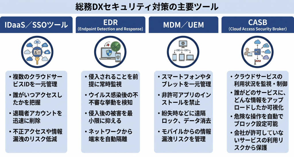 セキュリティツールでリスク対策を強化する総務DXのイメージ