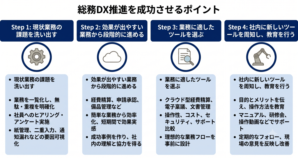 総務DXを導入して会社がうまくいっているイメージ
