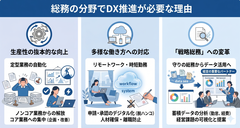 アナログ業務が残る総務部門の効率化とDX推進の必要性を表す総務DXのイメージ
