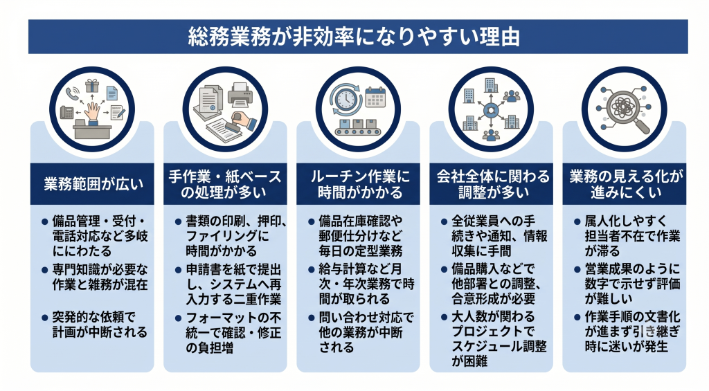 DXで総務の業務が進んでいるイメージ