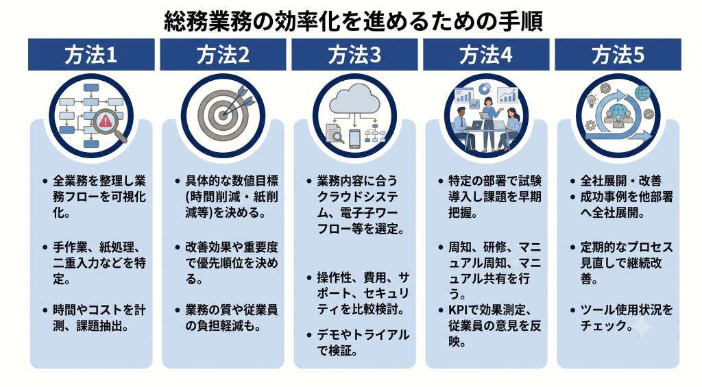 DXによって仕事を効率的に進められているイメージ
