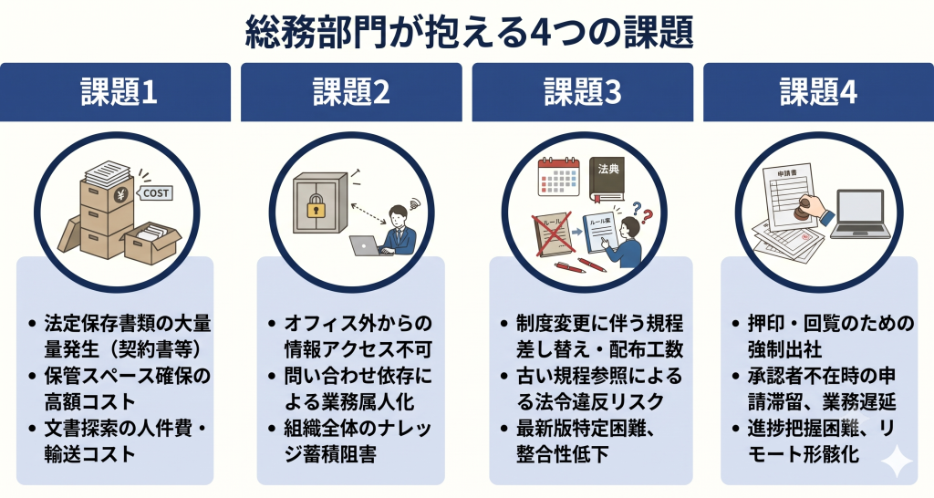 多岐にわたる備品管理や書類対応により、現代のビジネススピードへの適応が困難になっている総務 課題のイメージ