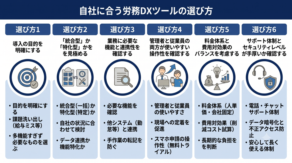 自社に最適なツール選定のポイントを整理した労務DXのイメージ