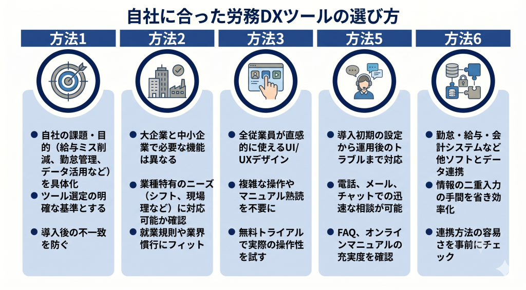 自社に最適なツールを多角的に選定する労務DXのイメージ