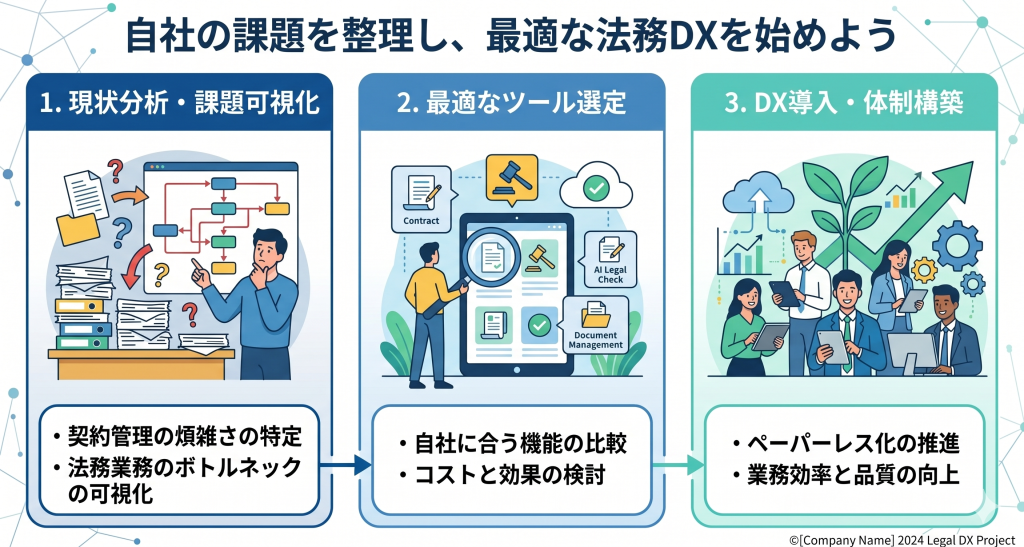自社の困りごとを明確にすることから始め企業の競争力と成長を支える基盤をデジタル技術で築き上げる法務DXのイメージ