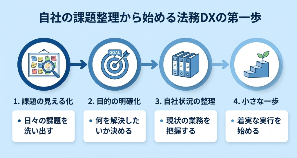 日々の課題を丁寧に見える化し明確な目的を持って未来の法務部門を創り上げるための第一歩を踏み出す法務DXのイメージ