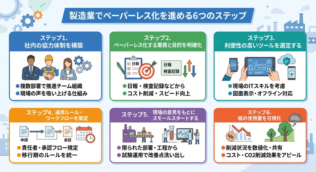 段階的な導入により現場で小さな成功体験が積み重なっていく様子を表す製造業 ペーパーレス化のイメージ