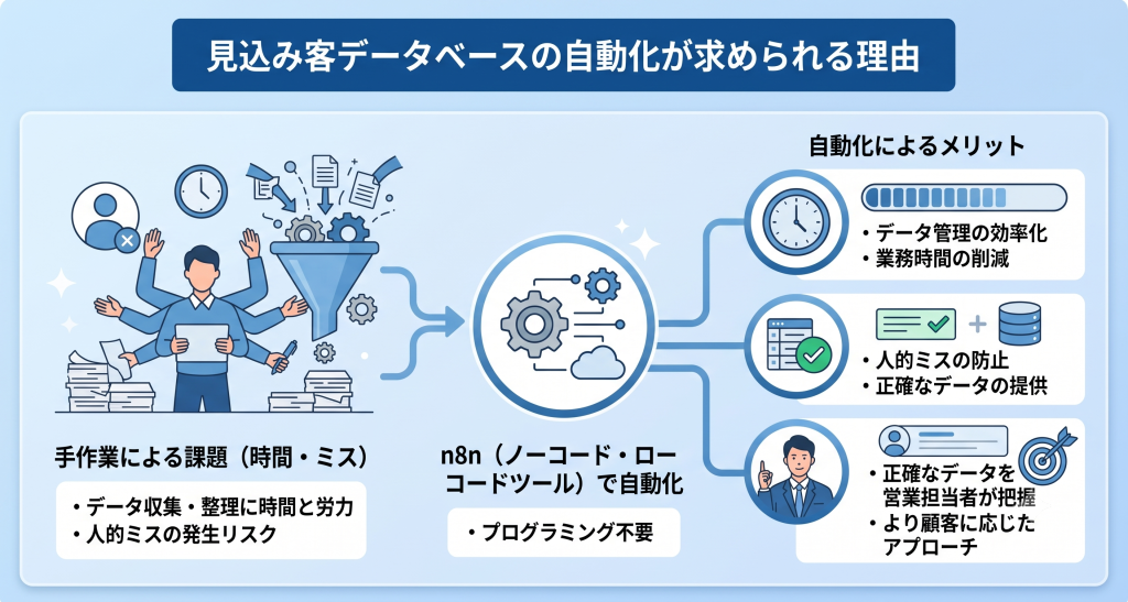 正確な情報把握により顧客アプローチを最適化する重要性を表すデータ管理のイメージ