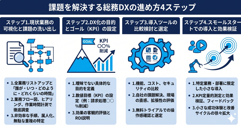 課題を解決する総務DXの進め方4ステップのイメージ