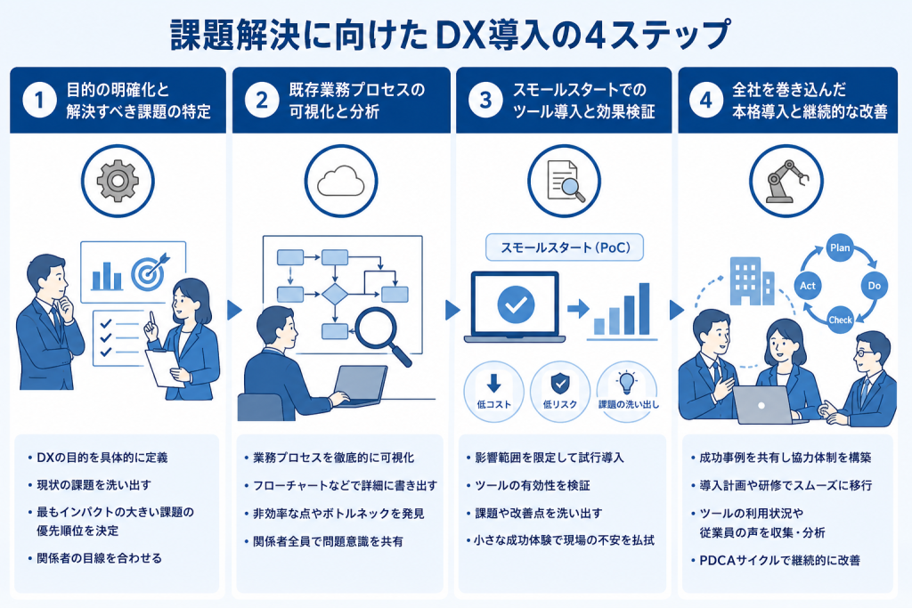 緻密な計画に基づき段階的なプロセスを踏むことで着実な成果を積み上げていく経理DX成功へのイメージ