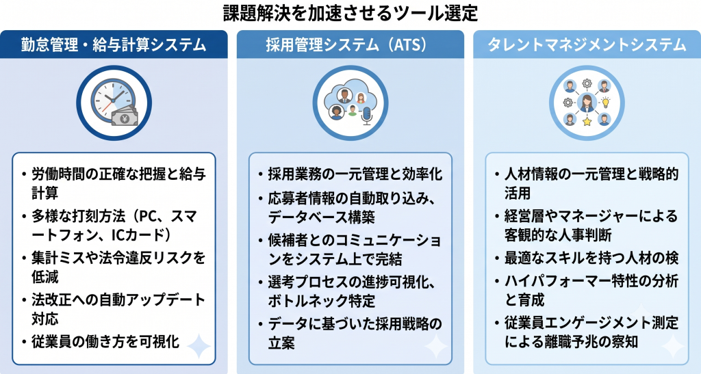 自社の課題や目的に合致したITツールを選定し活用することで変革を加速させ成功への重要な鍵を手にする人事DXのイメージ