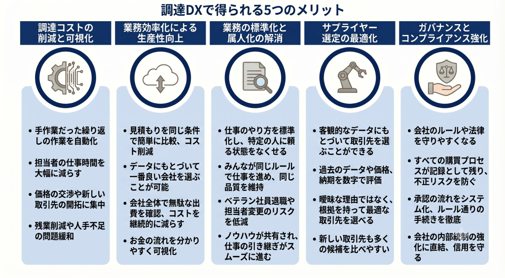 業務効率化から戦略的な意思決定まで多彩な恩恵を享受し調達部門の価値を最大化させる調達DXメリットのイメージ