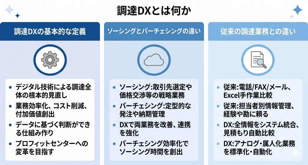従来のアナログな慣習から脱却しデジタル技術を中核に据えることで調達業務のあり方を根本から再定義する調達DXの基本概念のイメージ