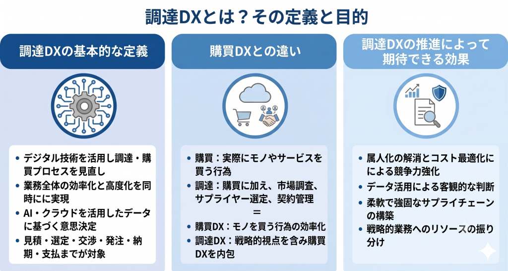 調達DXとは？その定義と目的のイメージ