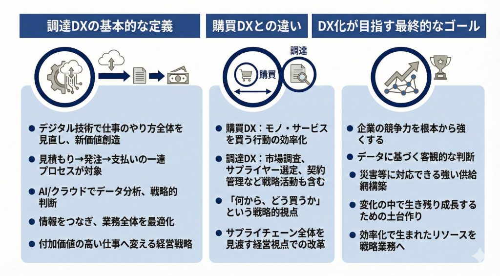 調達DXについての説明