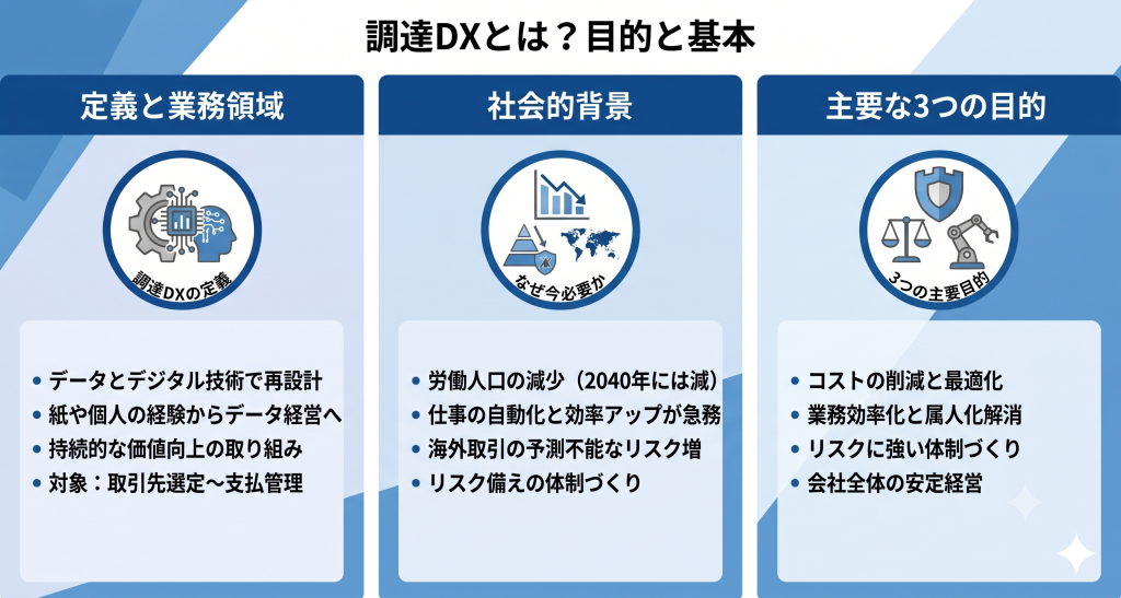 購買や発注などの業務をデジタル技術で再設計し全社最適の体制を目指すことで企業の競争力を根本から高める調達DXの基本概念のイメージ
