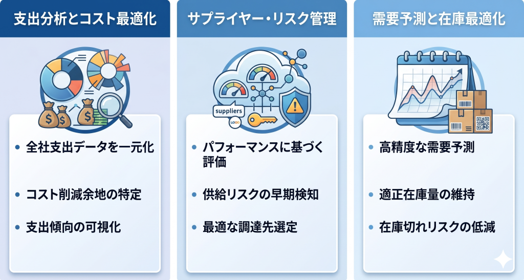 分散していた発注履歴やサプライヤー情報を共通基盤で統合しデータに基づいた高度な意思決定を実現することで企業の競争力を高める調達DXのイメージ
