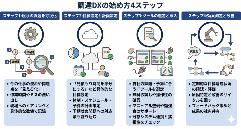 単なるシステム導入に留まらず業務プロセスやデータ管理の在り方を根本から見直し部分最適ではない全体変革を実現する調達DXのイメージ