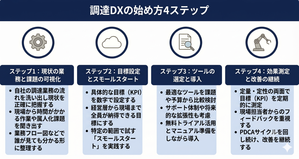 調達DXの始め方4ステップのイメージ