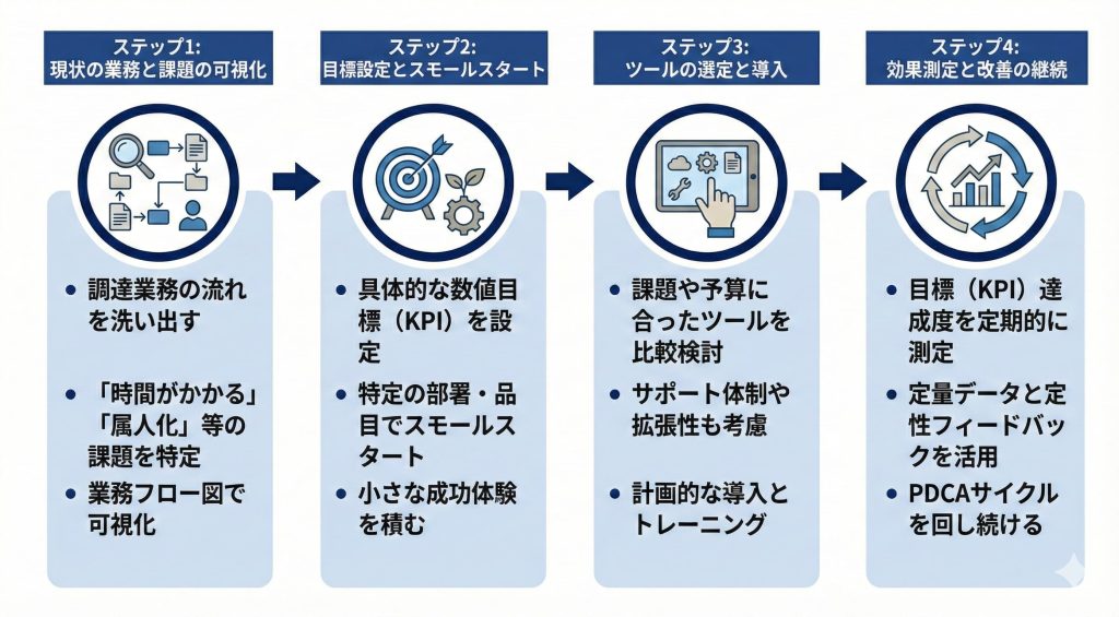 調達DXの進め方の説明