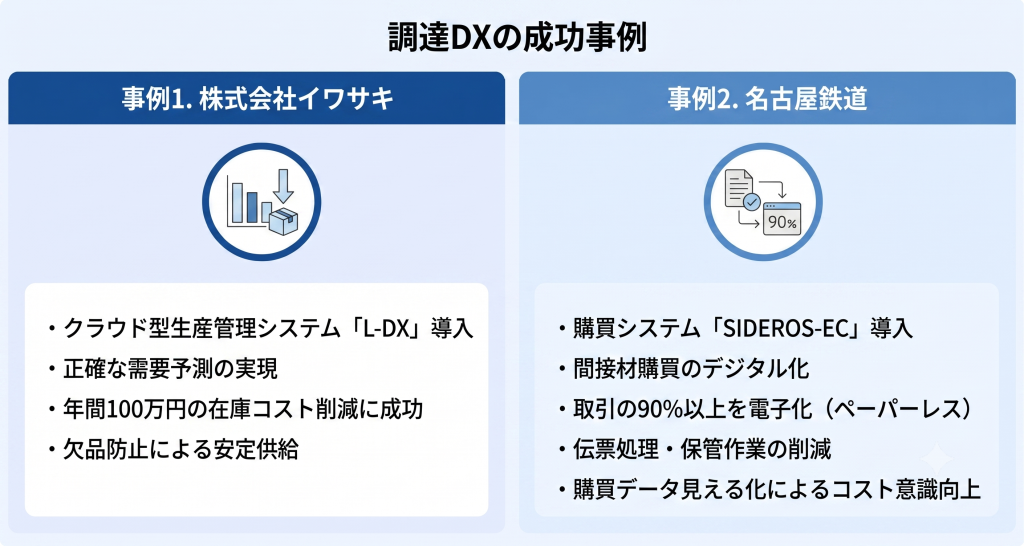 在庫コスト削減や効率化を実現した先進事例を分析し課題認識から運用定着までのプロセスを整理することで自社の変革に役立てる調達DX事例のイメージ