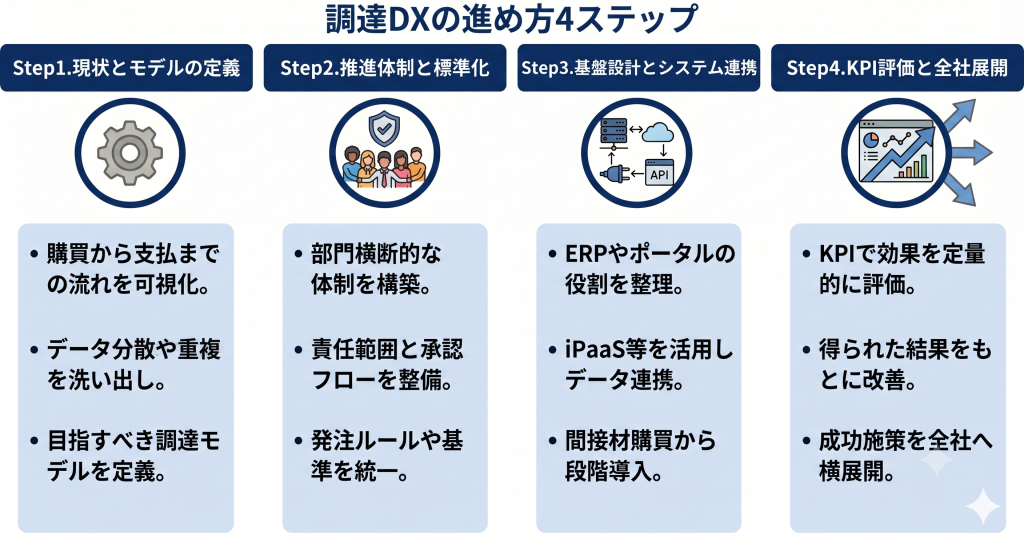現状把握から効果検証に至る四つのステップを戦略的に進めることでリスクを抑えながら全社最適の運用体制を構築する調達DXのイメージ