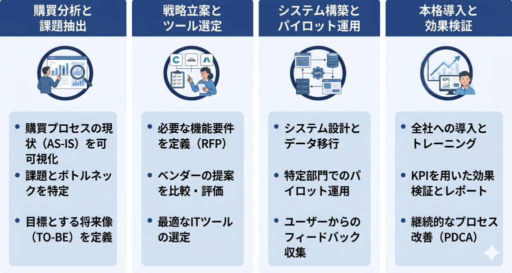 個別施策の断片化を防ぎ業務プロセスとデータ基盤および評価指標を段階的に整備することで部門間の整合性を保ちながら進める調達DXのイメージ