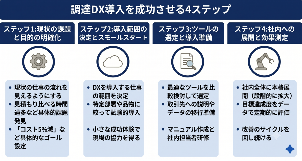 自社の課題を正確に把握し明確な目的を持って段階的にプロジェクトを推進することで成功へと近づく調達DXのイメージ
