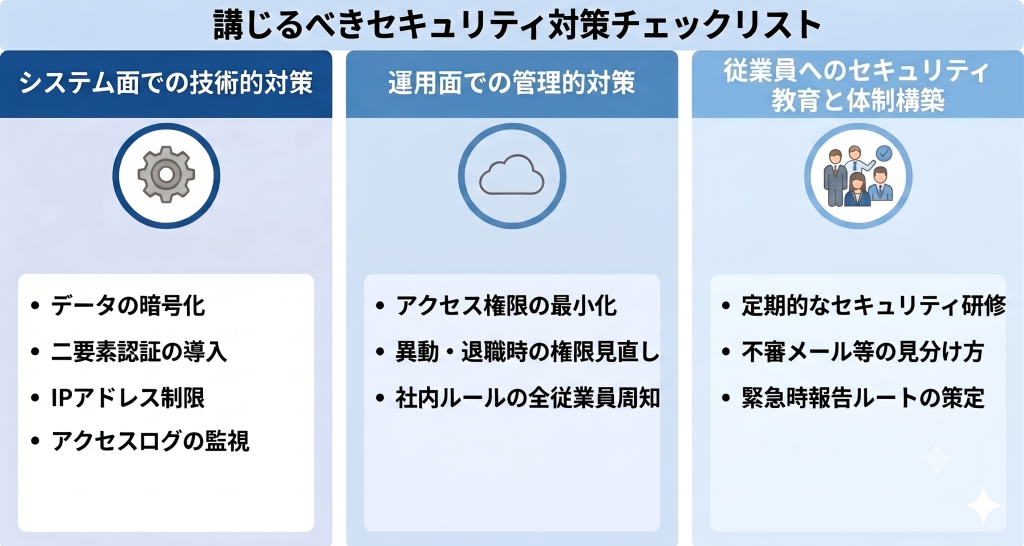 システムと運用と人の三つの観点から多層的な防御を築き上げ人事部門が扱う機密情報をあらゆる脅威から守り抜く人事DXのイメージ