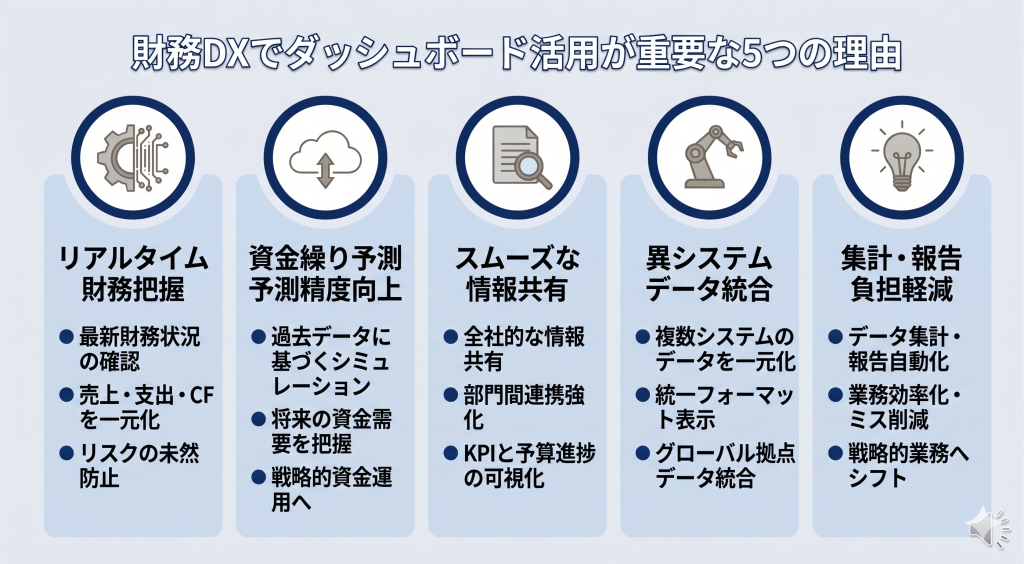 散在していた財務データが一箇所に統合され、経営状況がクリアに可視化される様子を表す財務DX ダッシュボードのイメージ