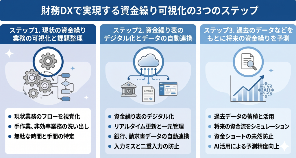 デジタル化によって強固な資金管理の基盤が築かれ、事業運営が安定する様子を表す財務DXのイメージ
