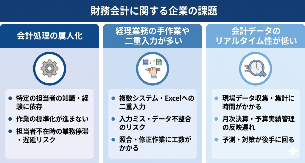 財務会計に関する課題に対する解決策を模索するイメージ