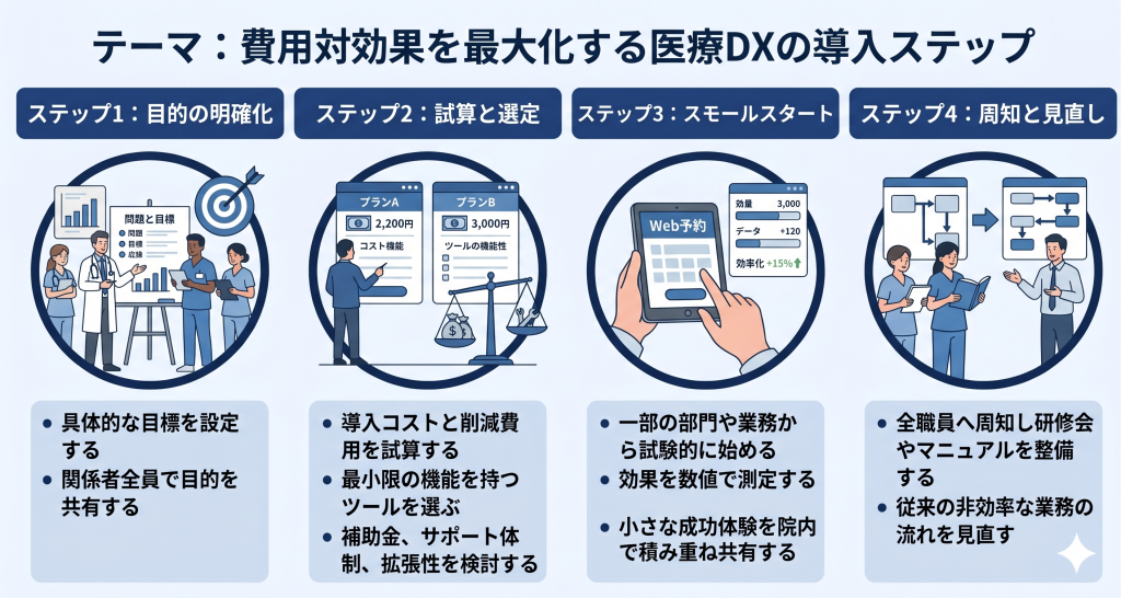 費用対効果を最大化する医療DXの導入ステップのイメージ