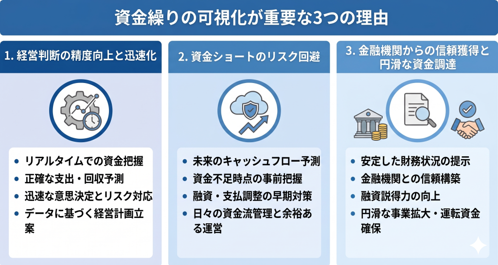 未来の資金状況がクリアになり、経営の健全性が保たれる様子を表す資金繰り 可視化のイメージ