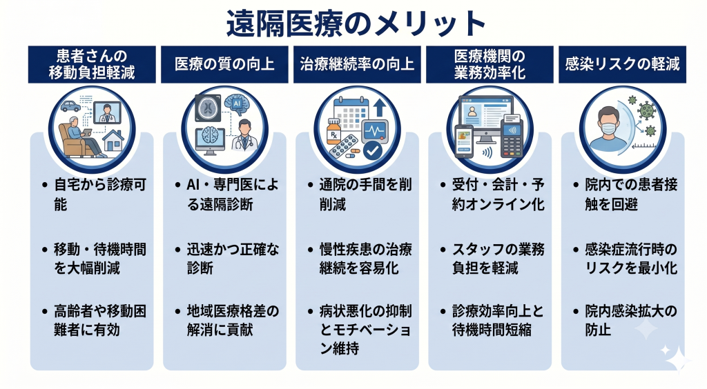 通院の負担が軽減され自宅で診察を受ける様子を表す遠隔医療のイメージ