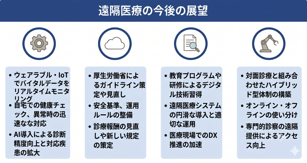 最新技術や制度の普及により地域全体で支え合う未来の遠隔医療のイメージ