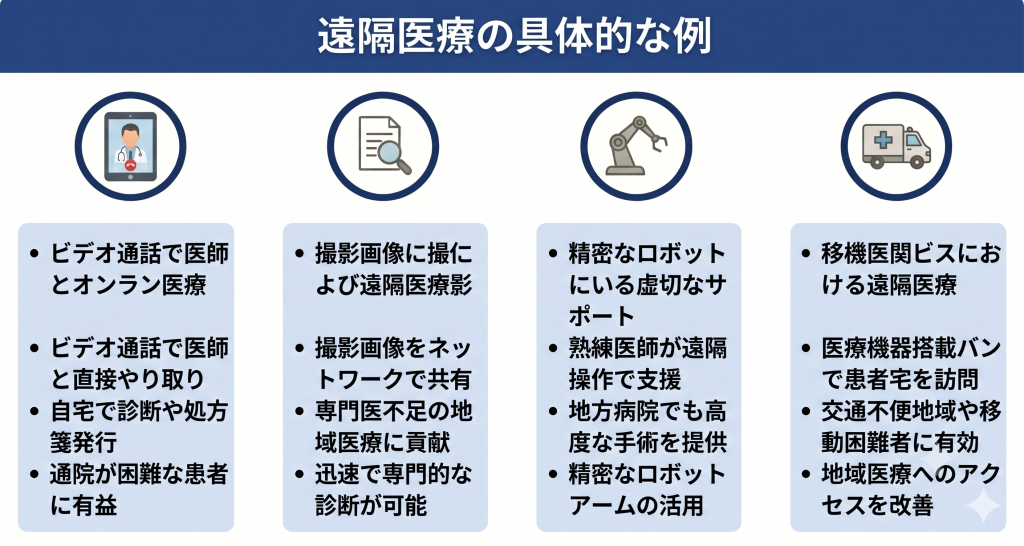 ICTの活用により多様な形態で提供される遠隔医療のイメージ