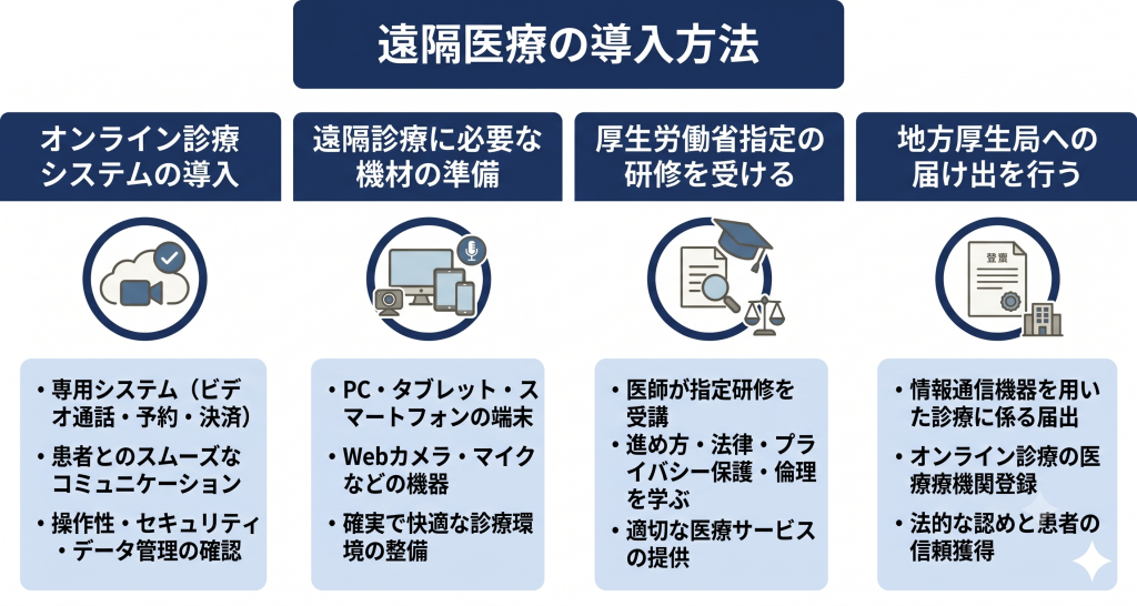 遠隔医療の導入方法を表したイメージ