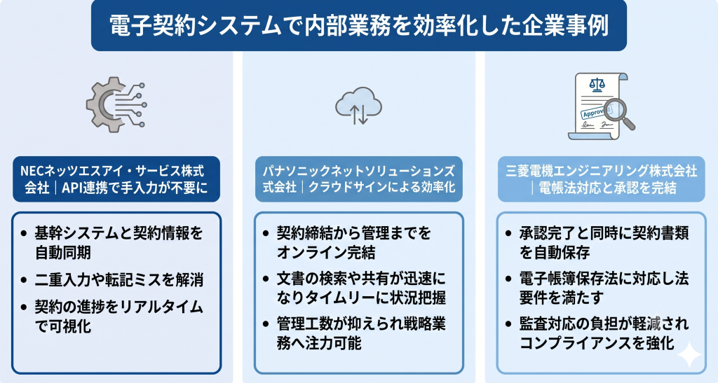 電子契約システムで内部業務を効率化した企業事例のイメージ