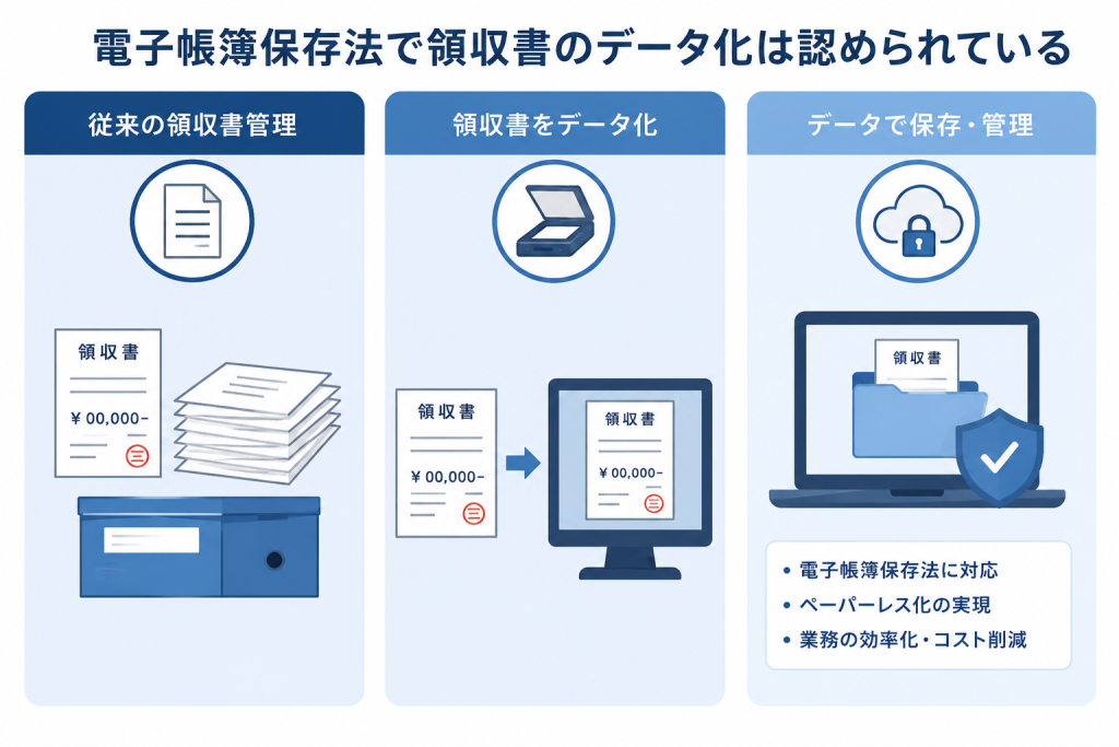領収書のデータ化によりペーパーレス化が進み、経理業務の効率化とコスト削減が実現する様子を表す領収書 電子帳簿保存法のイメージ