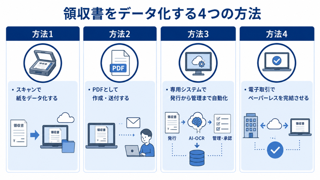 自社の規模や業務内容に合わせた最適な手法を選び、効率的に領収書 データ化を推進するイメージ