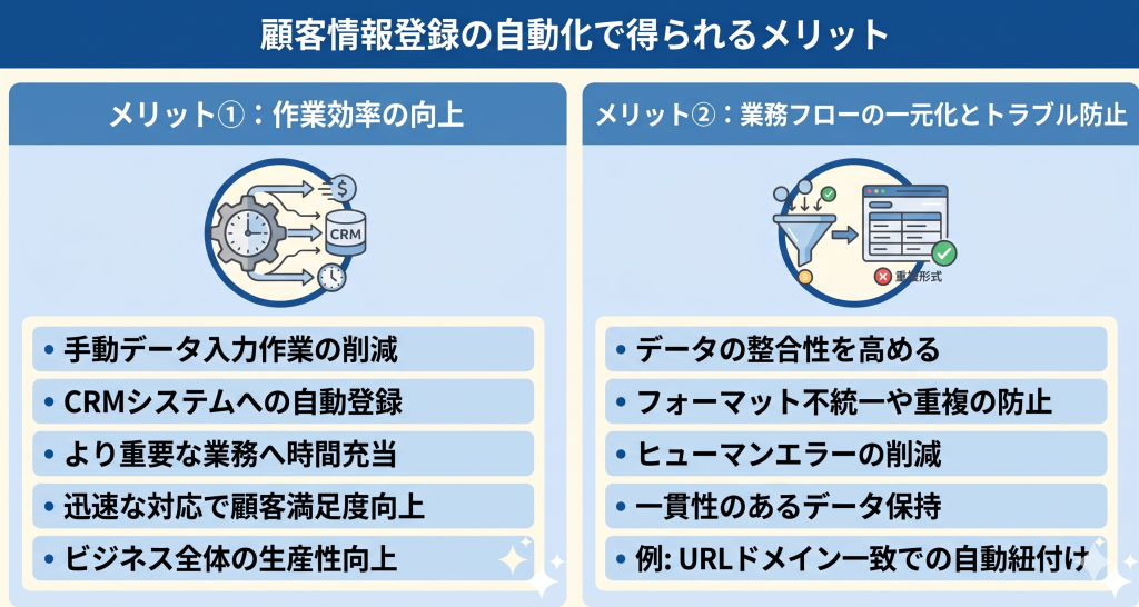 顧客情報登録を自動化し業務効率と正確性を向上させるイメージ