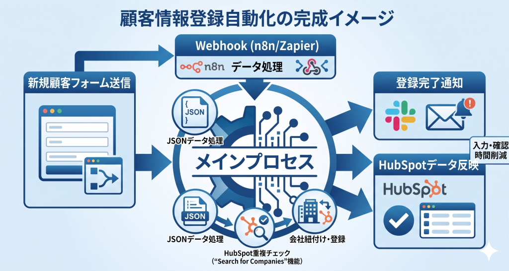 顧客情報が自動で収集・整理・登録されるn8nのCRM連携イメージ