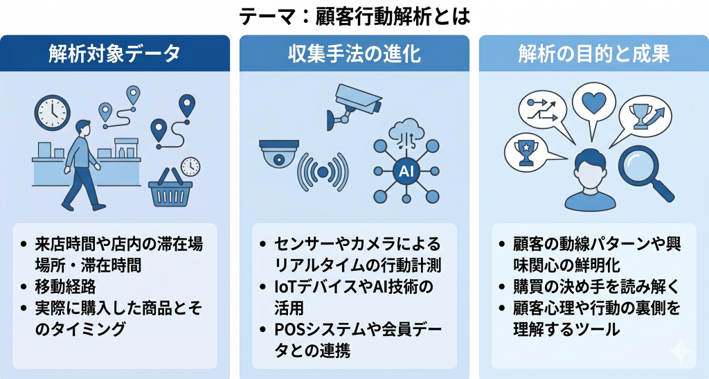 顧客行動解析とはを表したイメージ