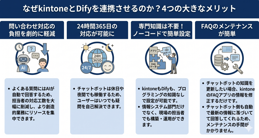 問い合わせ対応を自動化し業務効率が向上するkintone Dify 連携のイメージ