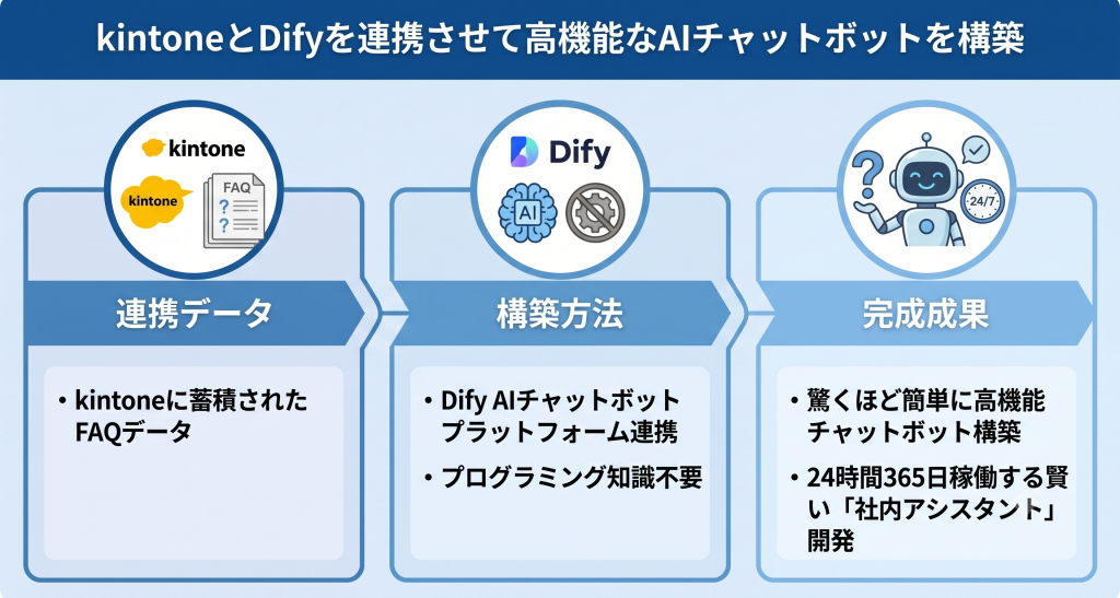 社内アシスタントが業務を支援するkintone Dify 連携のイメージ