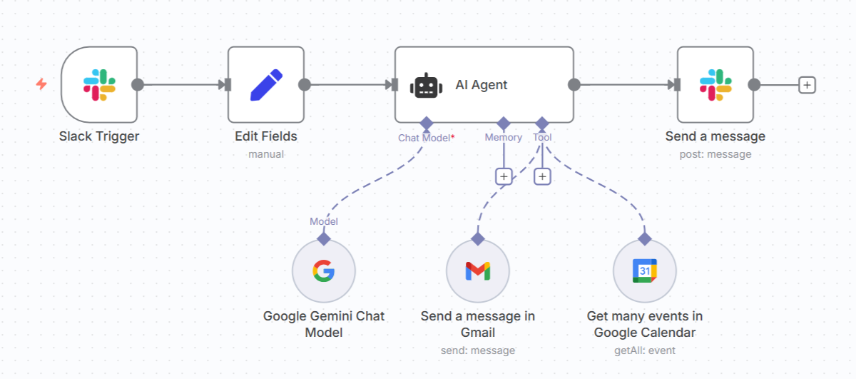  Slack/Gmail/カレンダー連携フロー各サービスの役割と全体図のイメージ